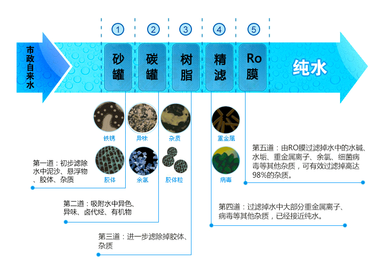 泓和順純水機(jī)，五級過濾