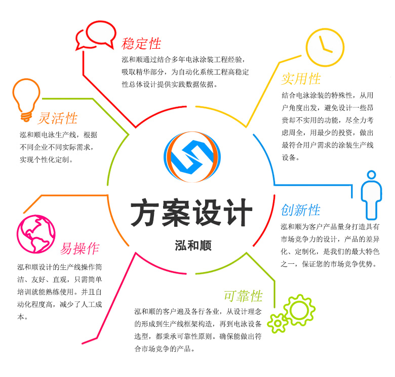 涂裝生產(chǎn)線(xiàn)設(shè)計(jì)方案