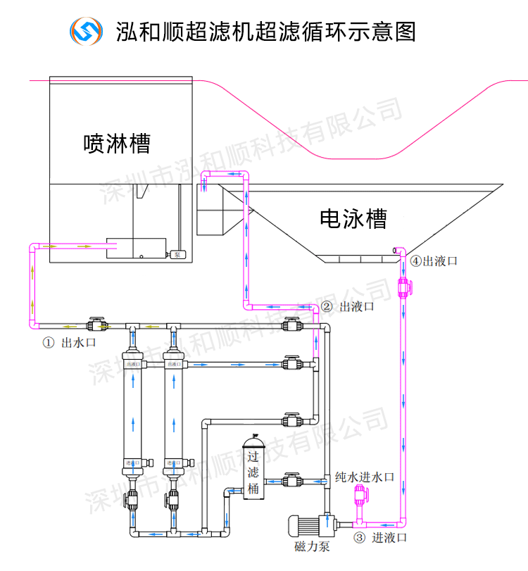 電泳漆超濾機(jī)使用需注意的事項(xiàng)有哪些？